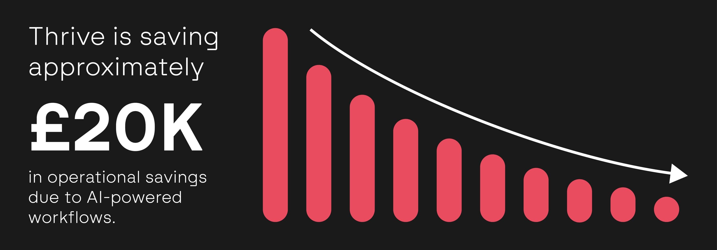 Promotional infographic: Thrive saves about £20K in operational costs thanks to AI-powered workflows, shown by descending pink bars and a curved arrow.